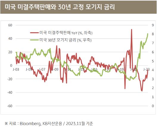 '미국 미결주택판매'와 30년 고정 모기지 금리를 비교한 그래프. 미국 경기는 완만한 확장 기조를 보일 것으로 예상.